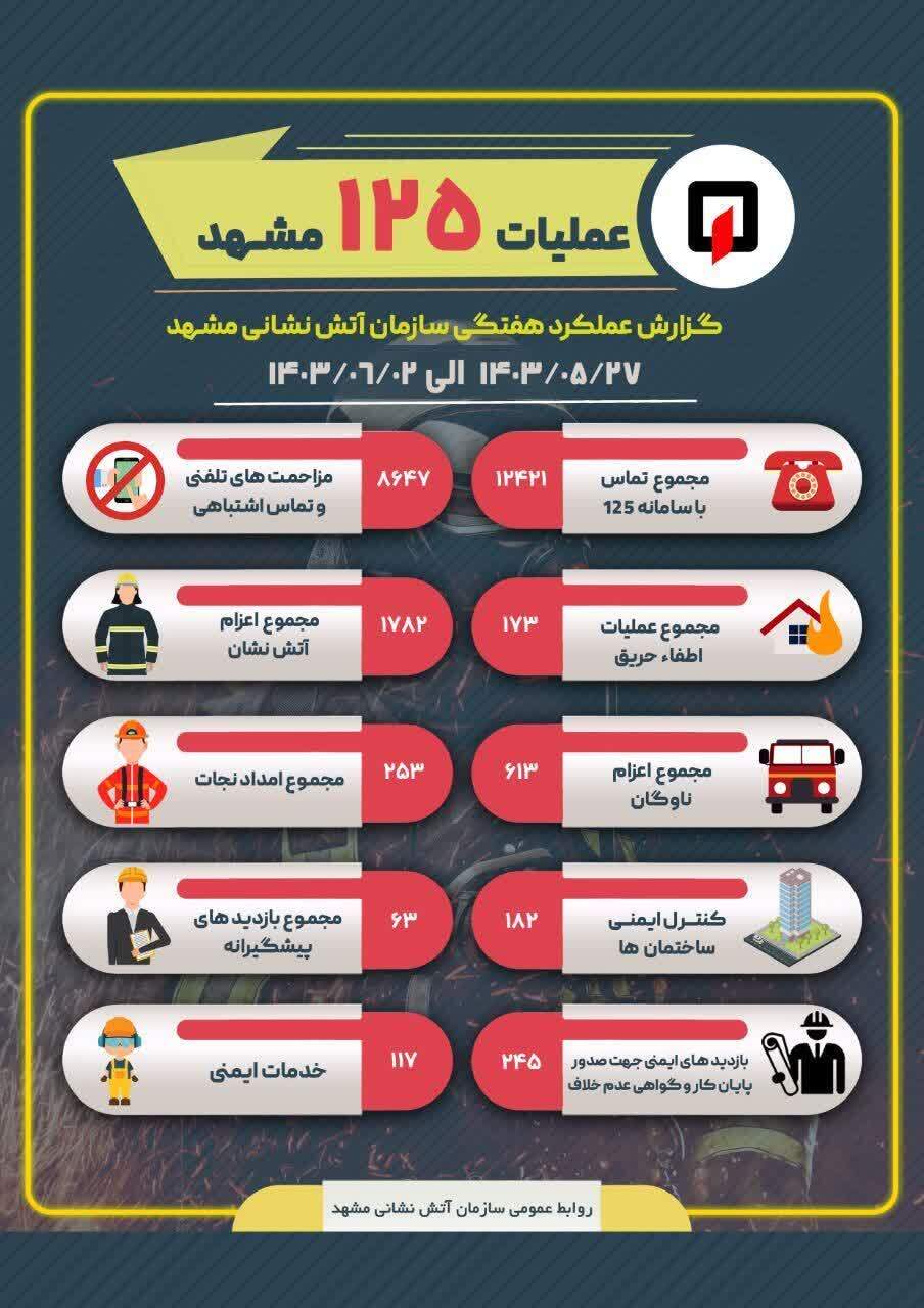 ۱۷۳ عملیات اطفای حریق اتش نشانی مشهد