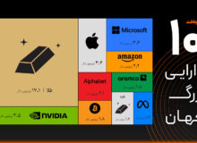 بیت‌کوین هفتمین دارایی بزرگ جهان شد